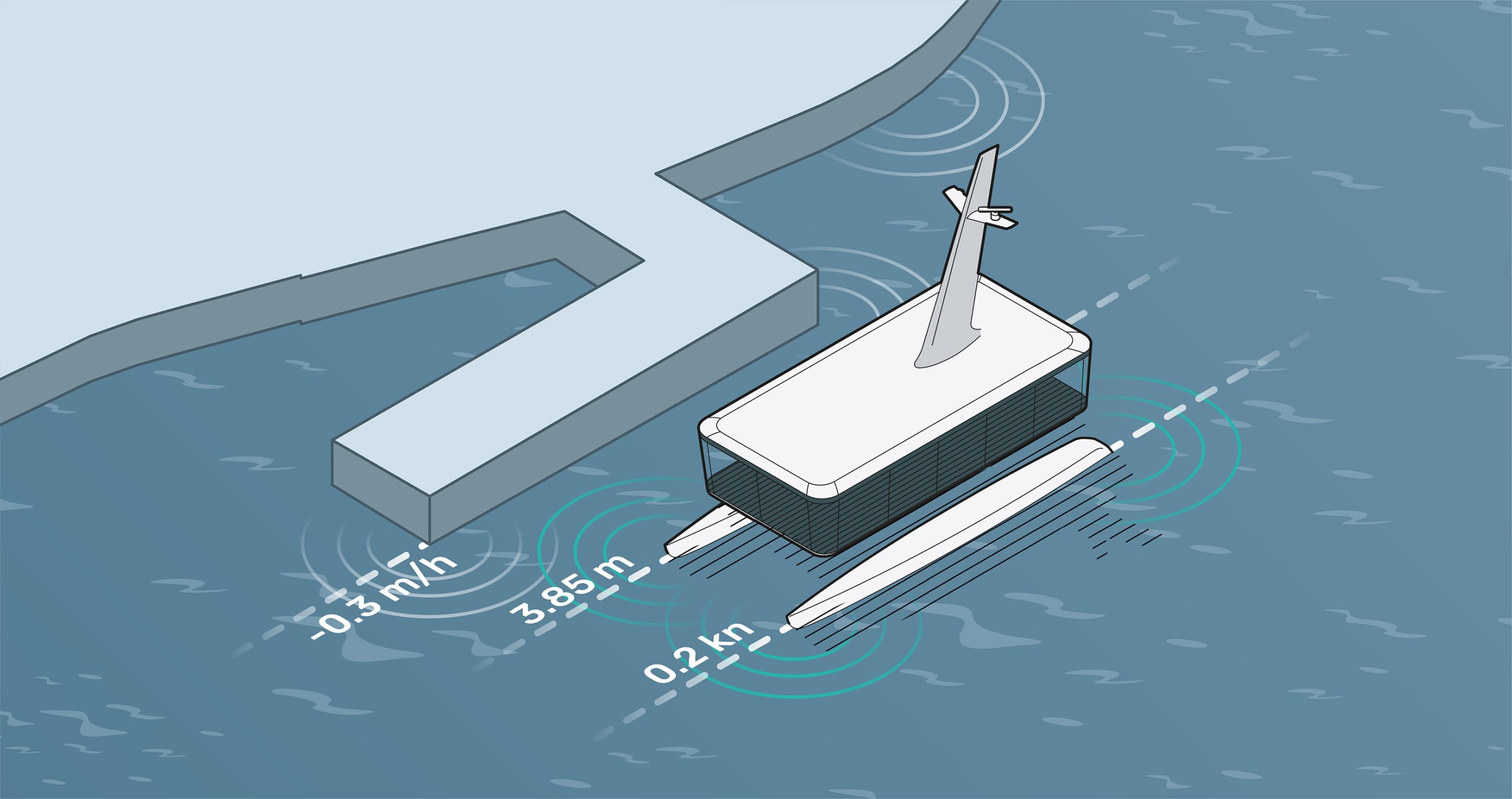 Eine CAPTN-Fähre legt am Anleger an Geschwindigkeit und Entfernung werden durch Sensorik innerhalb und außerhalb der Fähre überwacht. -0.3m/h, 3.85m, 0.2kn